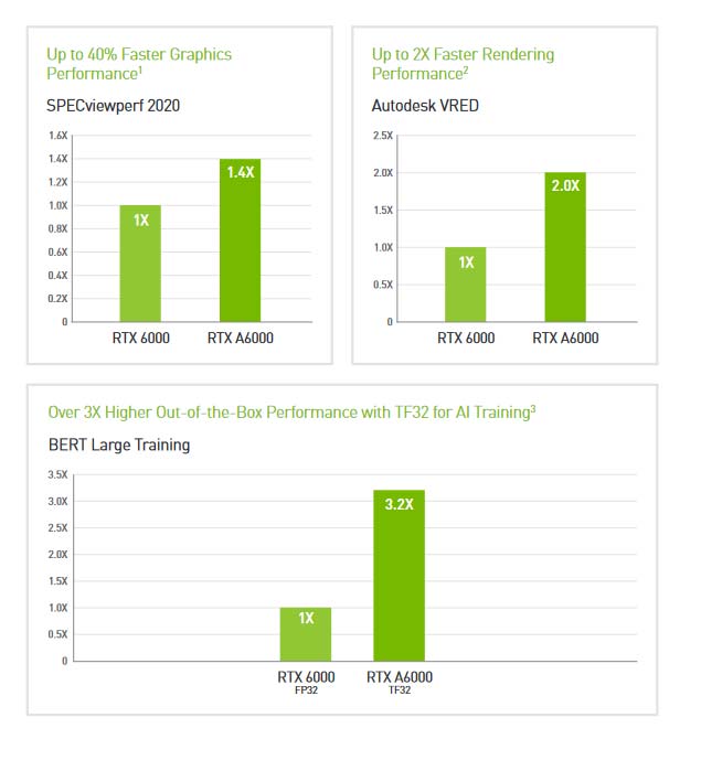 NVIDIA RTX A6000 48Gb GDDR6 ECC | VCNRTXA6000-PB