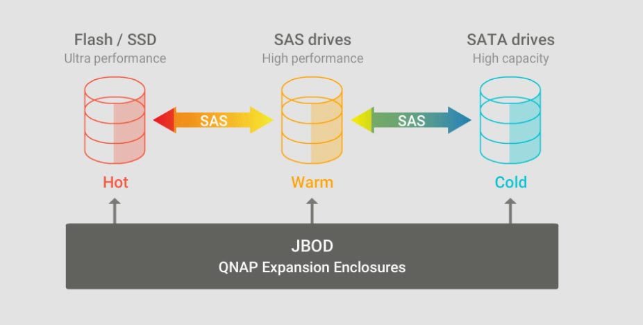 Qnap Nas TS-453DU Serveur Rackable 4 Baies TS-453DU-4G 